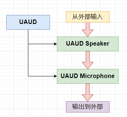 UAUD实现原理
